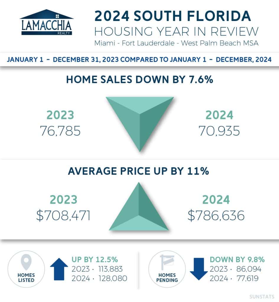 2024 South Florida year in review infographic